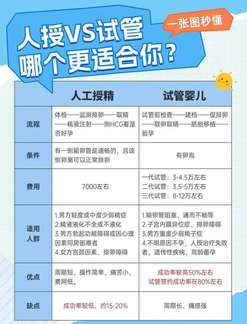 人工授精的成功率和试管的成功率哪个高