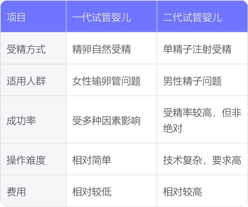 试管婴儿一代二代区别